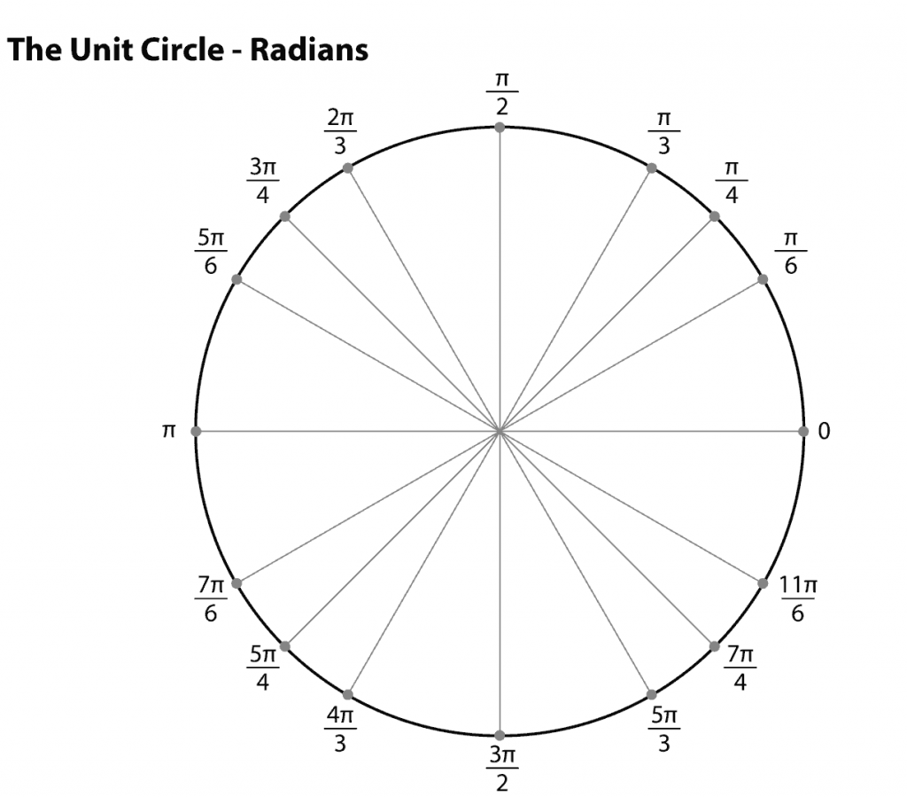 Printable Blank Unit Circle Worksheet Template