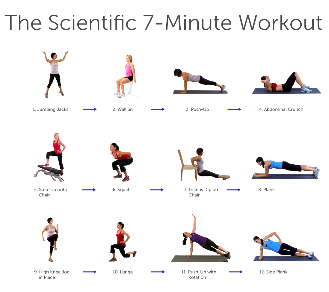Scientific 7 Minute Workout Exercises
