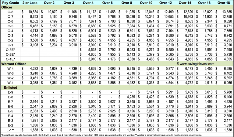 enlisted pay