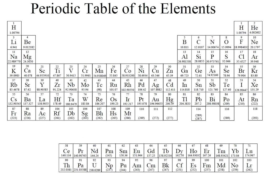 Printable Periodic Table of Elements with Names & Charges