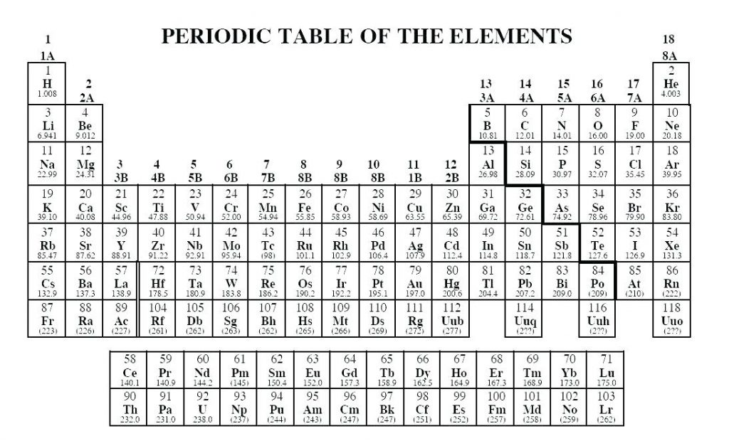 element table with charges