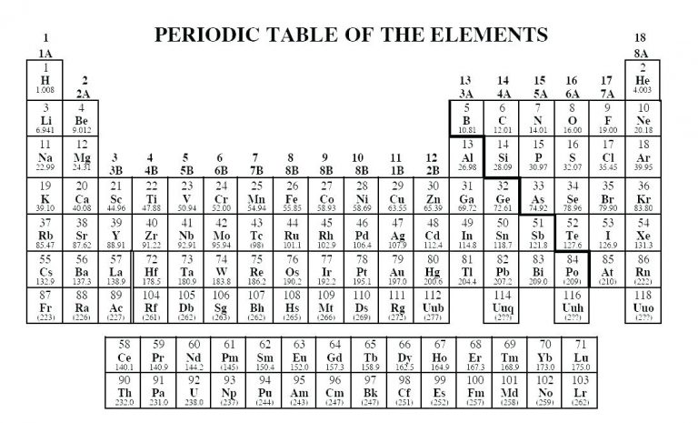 printable periodic table of elements with names charges