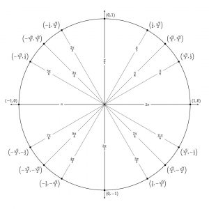 Printable Blank Unit Circle Worksheet Template