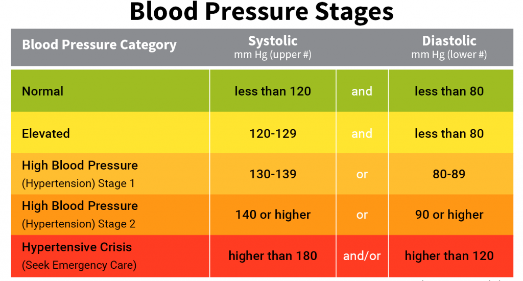 Weight Blood Pressure Chart By Age Age Blutdruck Readings Pressione Sanguigna Diagramm Abnormal