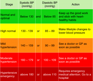 printable blood pressure chart for seniors