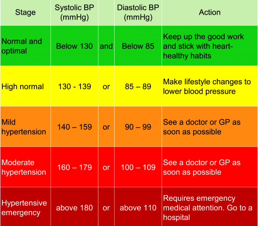 printable blood pressure chart ranges