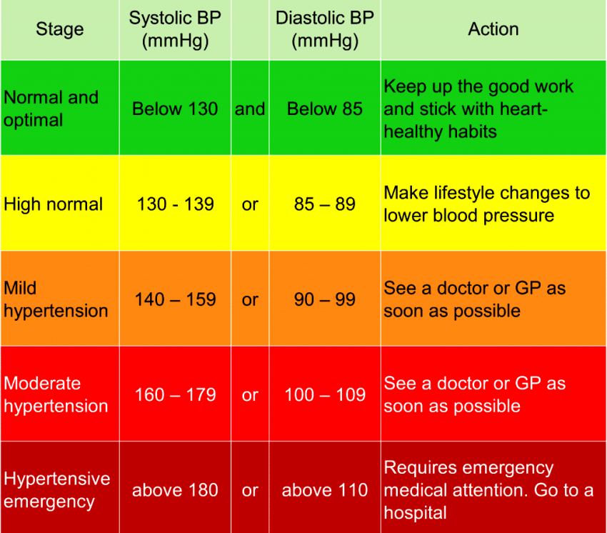 Blood Pressure Chart For Men Winehohpa