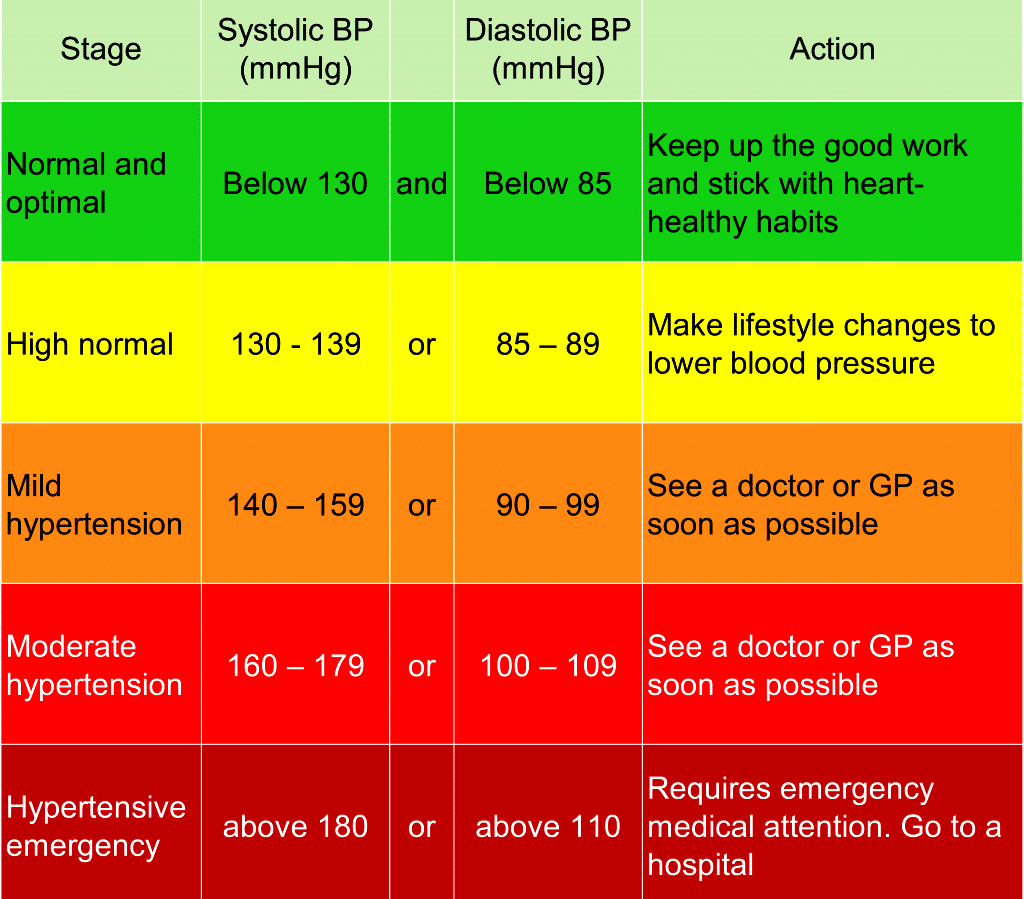 senior citizen blood pressure chart