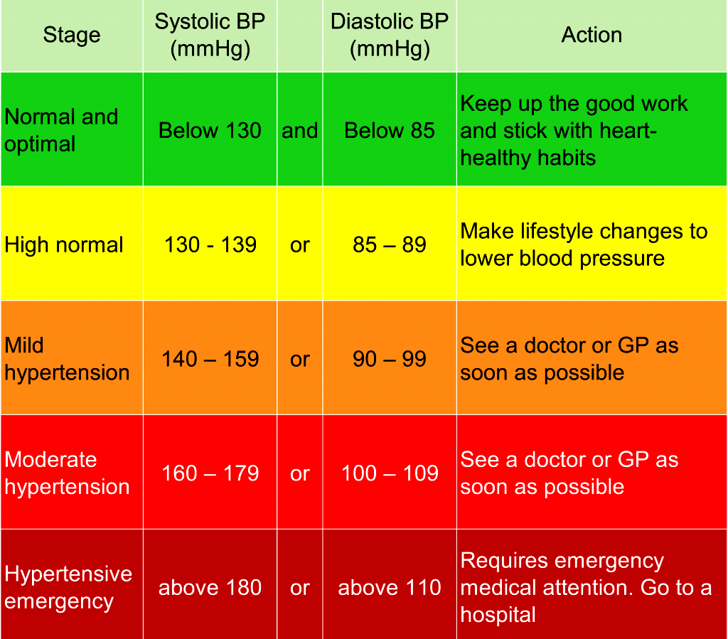 Normal Blood Pressure Chart Printable Images And Photos Finder