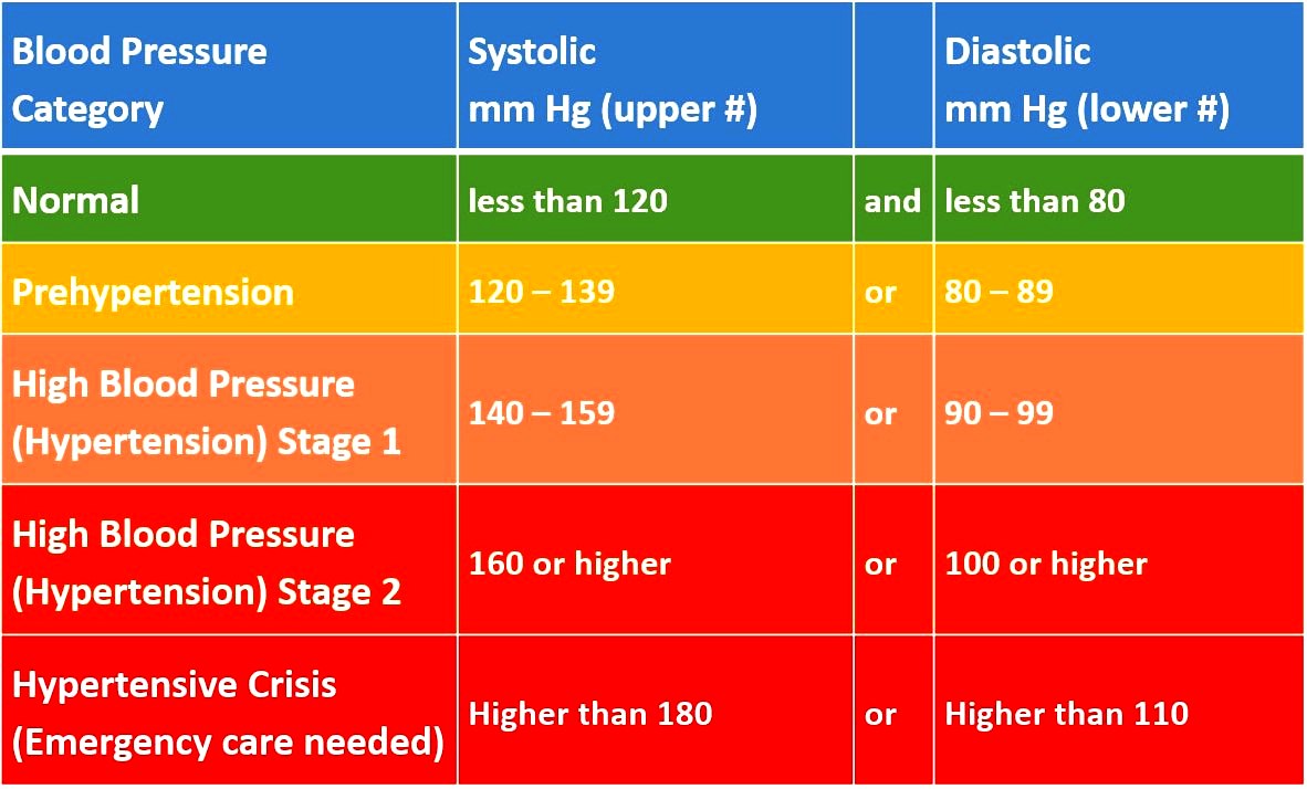 Blood Pressure Chart Calculator By Age Height