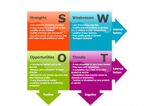 Free SWOT Analysis Template Ppt Word Excel